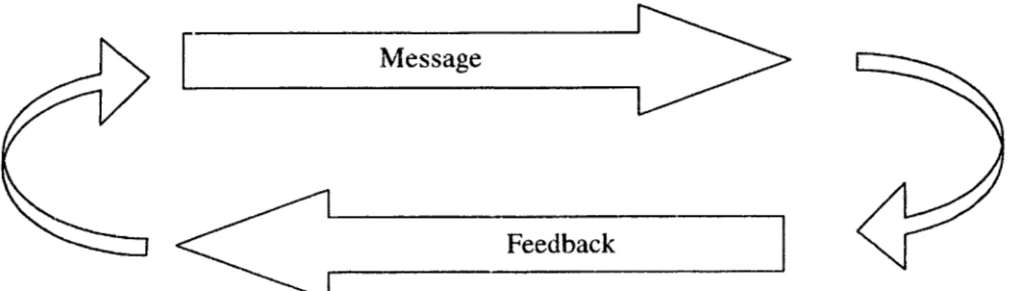 Figure  2.2  Communication  process.