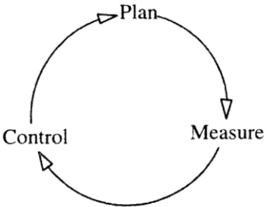 Figure  3.2  Model  of the  Plan-Measure-Control  cycle.