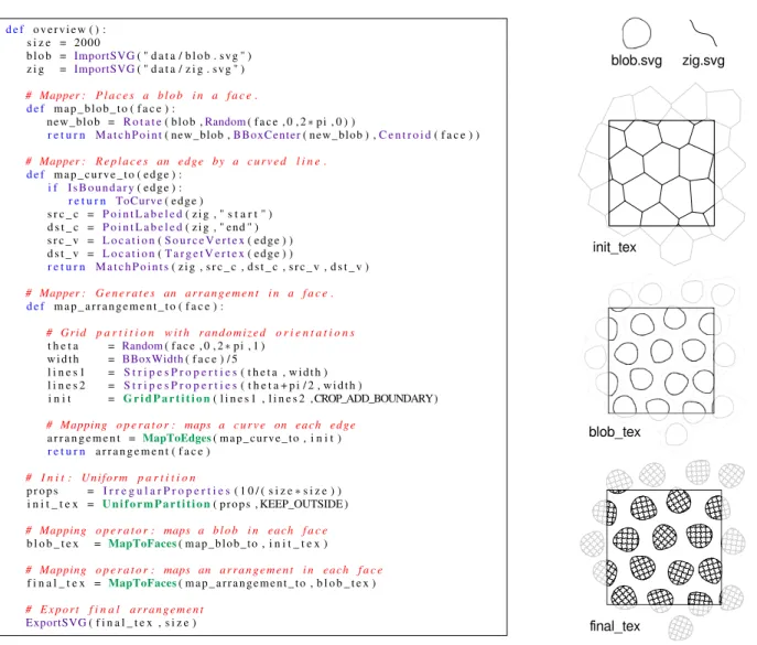 Fig. 3. An example of a script and its output. Left: A script based on two imported SVG elements (a blob-like shape and a small stroke) and three user- user-defined local mappers to control local features