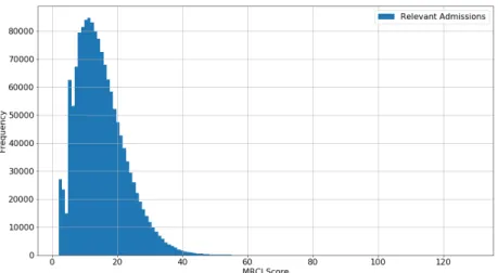 Figure 5: MRCI Levels in the Considered Population.