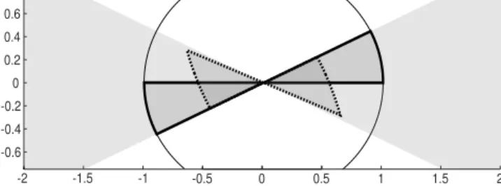 Fig. 3. Sets S in light gray; S + ∩ B 2 , in bold; and A 1 (S + ∩ B 2 ) in dotted line.