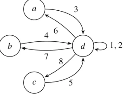 Fig. 6. Automaton of Example 3.