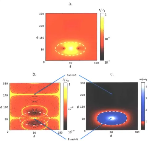 Figure  3-5:  a.  Radiation  intensity  profile  for  a  single  point  electron  travelling  at 7)  =  0.9c  in  a  periodic  field