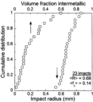 Fig.  2.7 Cumulative  distributions for the impact radius and  the  volume  fraction of intermetallic.