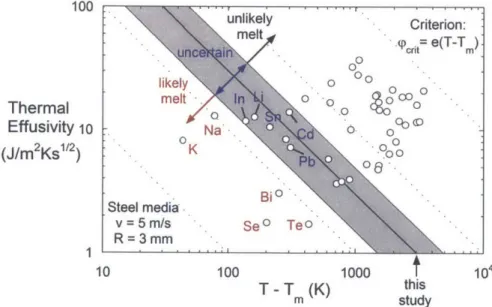 Fig.  2.10  The  tendency  of an  element  to  melt  under high  energy  milling  is  represented by  the  critical parameter, q,,  which  is  the  product of  thermal effusivity  and T-Tm