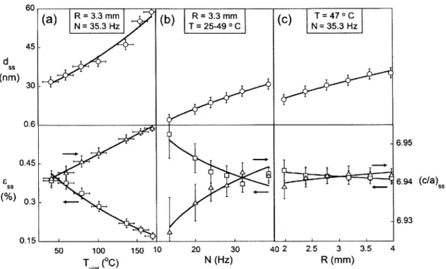 Fig. 3.6  The steady-state  microstructural disorder decreases  with increasing  milling temperature and  impact  energy
