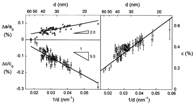 Fig. 3.7  Microstrain (upper  panel)  and deviation  in lattice parameter (lower  two panels)  follow  an  inverse  grain  size  dependence  across all  samples  milled  in this  study.