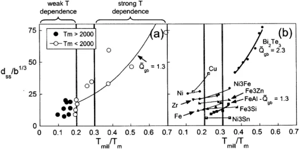 Fig. 3.8  The steady-state grain  size  becomes  increasingly  temperature dependent above a homologous  temperature of 0.2