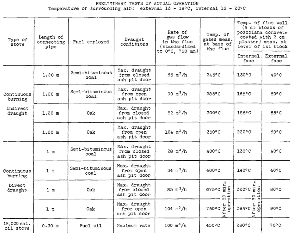 Table  I  -  T e s t s   of  normal  o p e r a t i o n   PRZLIMINARY  TESTS  OF  ACTUAL  OPERATION 