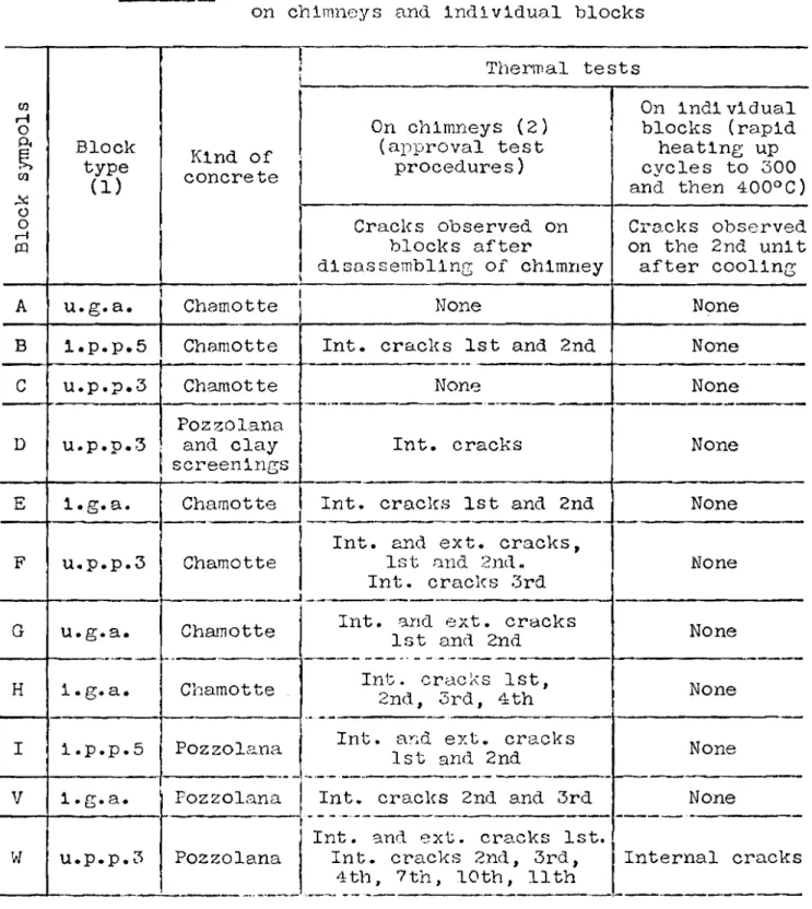 Table  V a -  Comparlsol?  of  thermal  t e s t   r e s u l t s   on  chl~nsncy s  and  ind l v i d u a l   blocks 