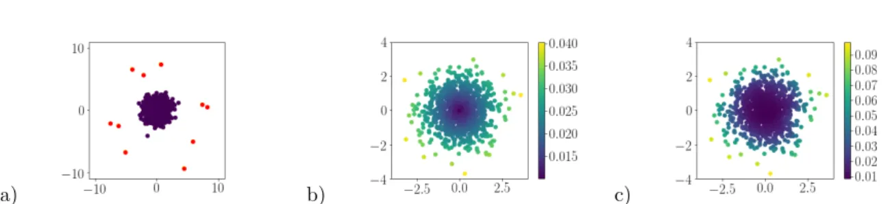 Figure 3. a) A realization of an artificial dataset of n = 1000 data points; blue points are drawn from an isotropic Gaussian, a proportion q = 0.01 of the points are drawn as outliers (displayed in red)