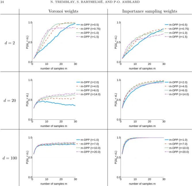 Figure 4. Performance of m-DPP on the 1-means problem, versus the dimension d, the parameter τ of the Gaussian kernel and the choice of weights (Voronoi or importance sampling weights) in the cost estimator.