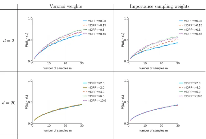 Figure 9. Performance of m-DPP on the linear regression problem, versus the dimension d, the parameter τ of the Gaussian kernel and the choice of weights (Voronoi or importance sampling weights) in the cost estimator.