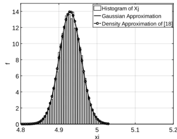 Fig. 2. Comparison of the histogram of the X j together with the two ap- ap-proximated probability distributions