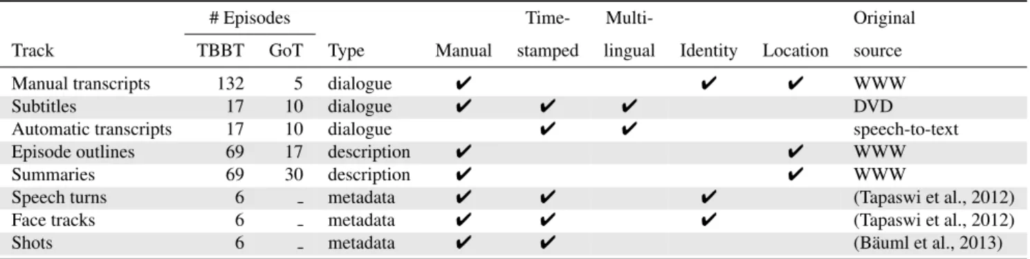 Table 1: Overview of each track in the TVD dataset. Number of episodes reflects the status of the dataset at the time of writing this paper.