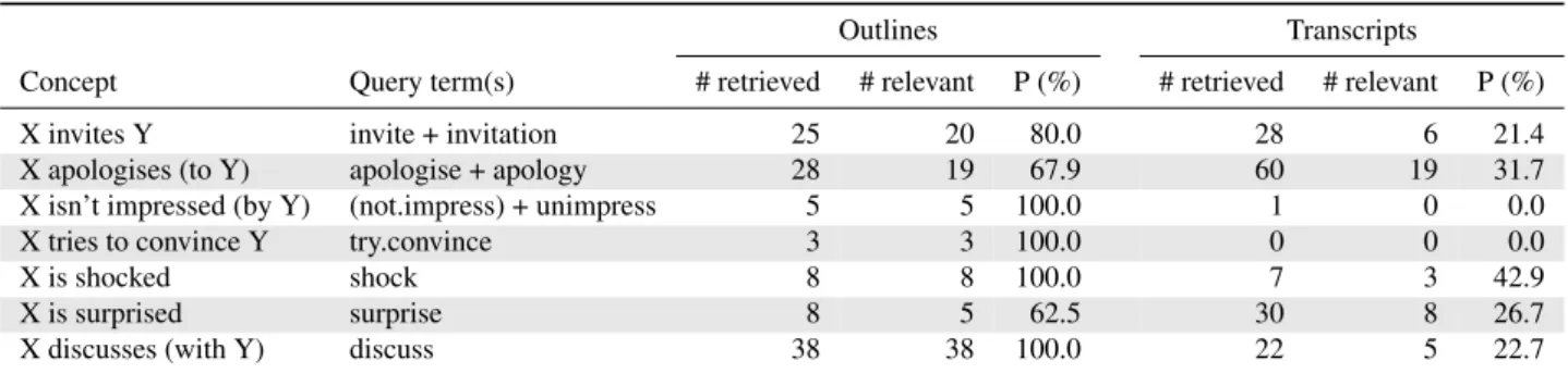 Table 8: Scene retrieval results in terms of number of scenes retrieved, number of relevant scenes retrieved and precision (P) on the first 69 episodes of TBBT using high-level concepts as queries
