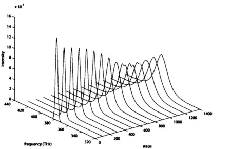 Figure  3-14:  job40:  Ti:Sapphire,  Bandwidth  evolution  of an  ultrashort  pulse.