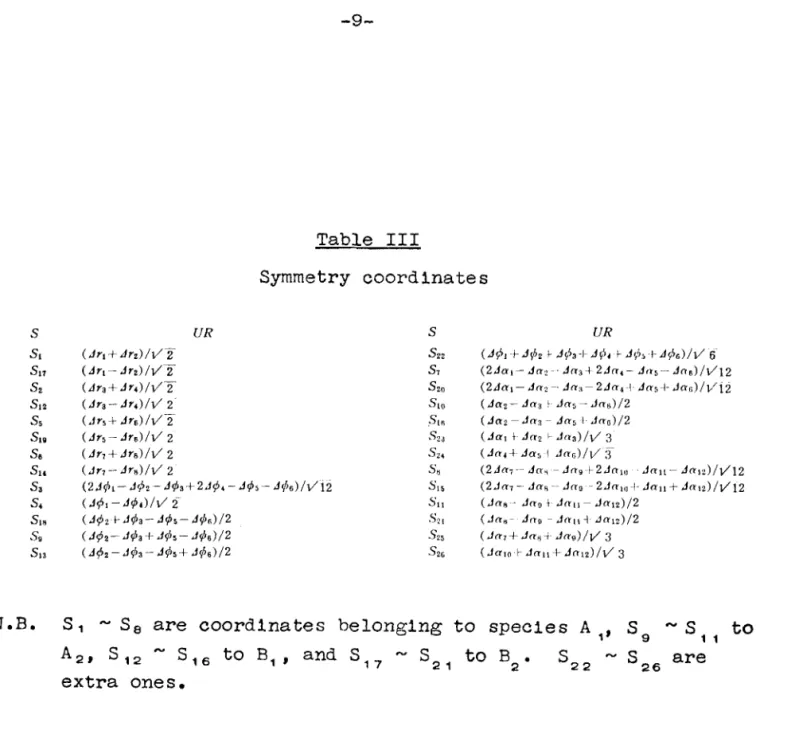 Table  I11  Symmetry  c o o r d i n a t e s   ( A 9 1   -4-  A f i z   t  AP3-1-  t  A$':,  k   d q $ b ) / l /   6  ( 2 A a l -   d m ? - -  A n s t  2 A n 4 -   A r r s -   A n ~ ) / / 1 2   ( 2 A a l -   A n ? -   Aria-2An4i-  A n s i -  A t r s ) / ~ /