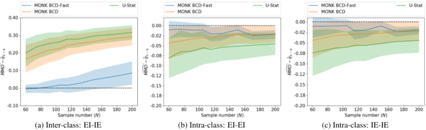 Figure 2: Inter-class and intra-class MMD estimates as a function of the sample number compared to the bootstrap-estimated (1 − α)-quantile: MMD\ − q ˆ 1−α ; mean ± std