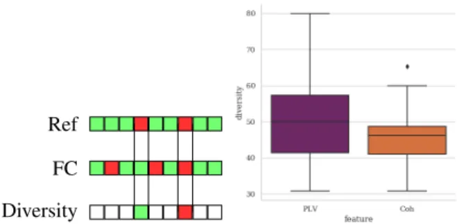 Fig. 1. Left: Diversity for a FC estimator is estimated over the samples that are not correctly estimated (red square) for the reference classifier Ref.