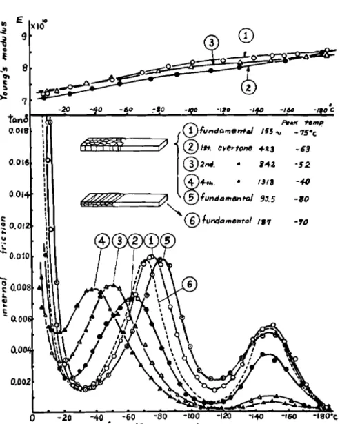 Fig.  4.  Temperature  dependencies  of  internal  friction  and  Young's  modulus  of  polyc-e  ice