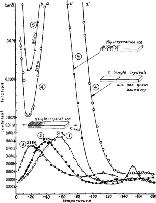 Fig.  5 .   Temperature  dependencies  of  internal  friction  of  single  crystal  ice