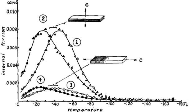 Fig.  6.  Internal  friction of  two  kinds  of  single  crystal  ice 