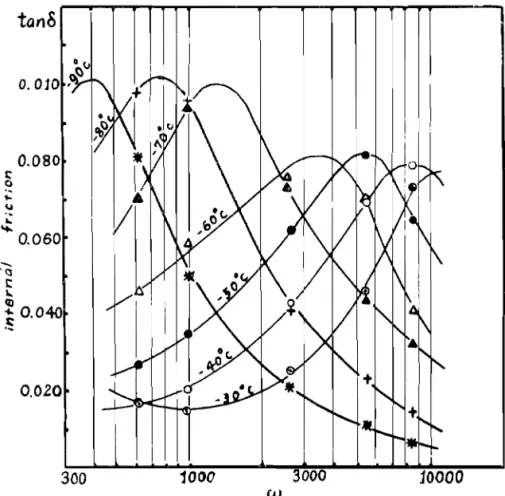 Fig.  11.  Frequency  dependence  of  internal  friction  of  ice. 