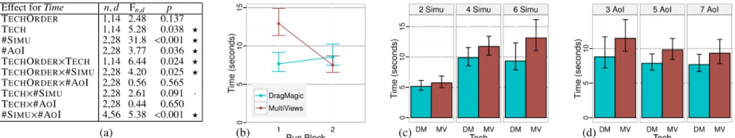 Figure 7. Time to answer for question Q pres : (a) Results of the degree 2 ANOVA in the mixed model T ECH O RDER × T ECH × #S IMU × #A O I × Rand( PARTICIPANT ) (there is no significant interaction of degree > 2, all p’s > 0.4); statistically signifi