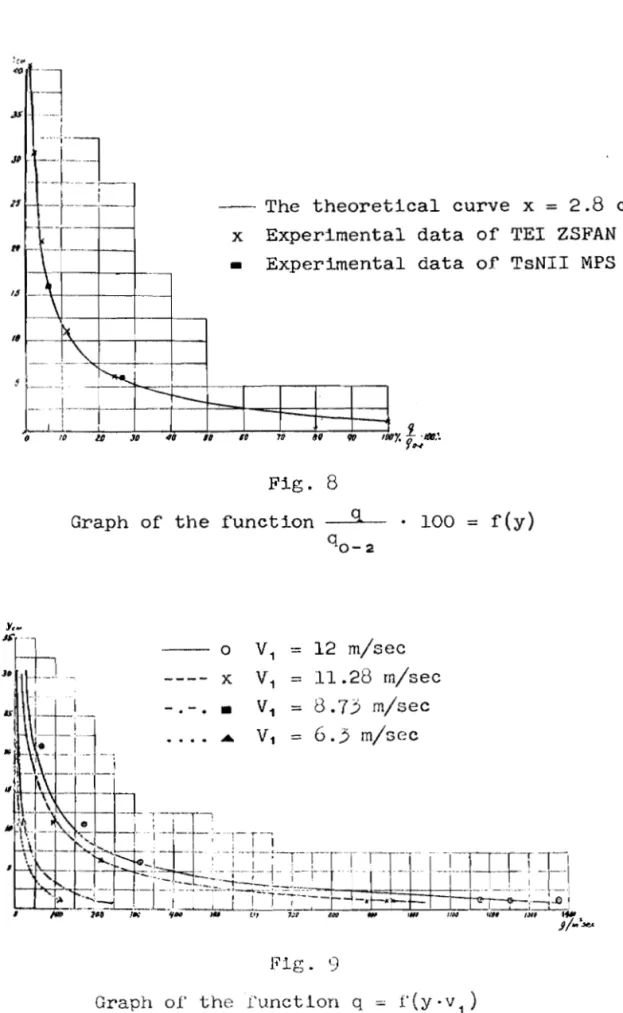 Fig.  8 f *  CO &#34;1  Graph  of  t h e   f u n c t i o n   -LL-  100  =  f ( y )   qo-  2 m 