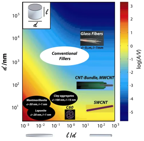 Figure  1.3.    Calculated  interfacial  area  per  volume  of  particles  (in  nm -1 )  assuming  a  right  circular  cylindrical  particle  shape  for  different  particle  diameter  d  and  aspect  ratio  l/d