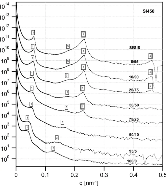 Figure  3.5.  USAXS  profiles  for  the  SI450  series  of  blends.  The  lamellar  reflections  from  the  two  different phases are clearly evident, with the intensities of the SIS triblock reflections increasing with  the  weight  fraction  of  the  tri