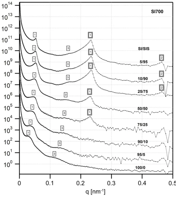 Figure 3.6. USAXS profiles for the SI700 series of blends, which are qualitatively similar to those of  the  SI450  blends