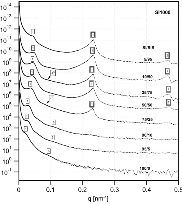 Figure  3.7.  USAXS  profiles  for  the  SI1000  series  of  blends.  The  higher  order  peaks  of  the  large  diblock  are  weak  or  absent,  indicating  poor  long  range  order