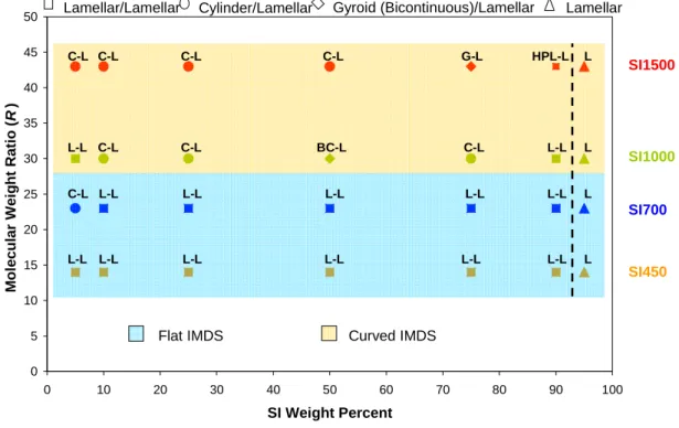 Figure 3.10. Morphological phase diagram of the binary blends in the parameter space of molecular  weight  ratio,  R = M n diblock 21 M n triblock ,  and  blend  composition,  in  weight  percent  SI  (to  facilitate  comparison  with  previous  studies)