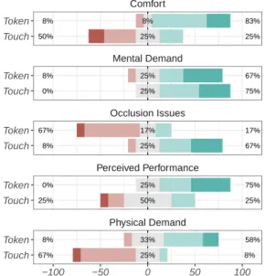 Figure 7: Distribution of grades (on 5-point Likert scales) for each INPUT along the dimensions: Comfort, Mental Demand, Occlusion Issues, Perceived Performance and Physical Demand (positive assessments are green and on the right).