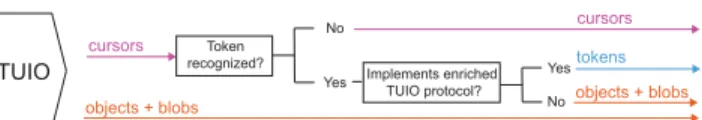 Figure 8: Enriching the TUIO protocol to dispatch token- token-related events.