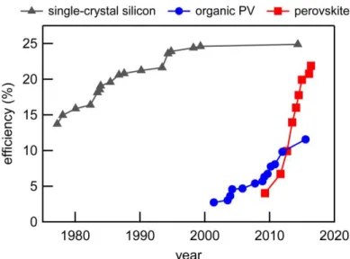 Figure  1.9  Efficiency  of  photovoltaic  devices  over  time  based  on  active  material:  single-crystal  silicon,  organics, and perovskites