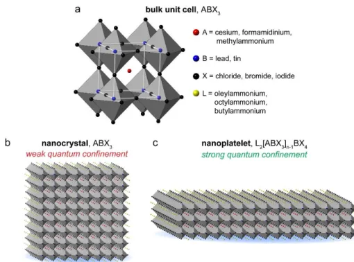 Figure 1.10 Representations of the different metal halide perovskite allotropes: (a) bulk perovskite unit cell  and typical constituent ions, (b) cubic nanocrystal, and (c) nanoplatelet