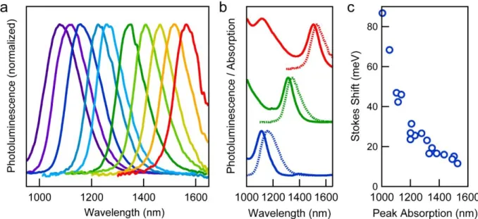 Figure  2.8  (a)  Photoluminescence  spectra  for  nanocrystals  dispersed  in  tetrachloroethylene