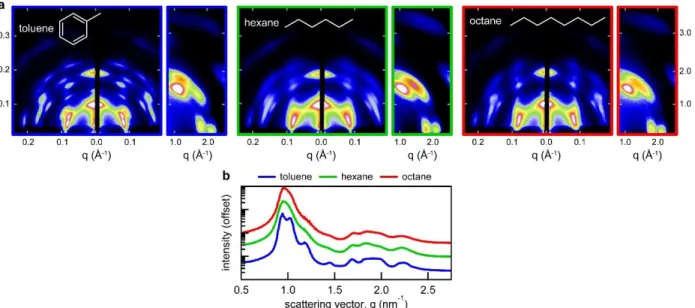 Figure 3.1  Solvent  effects on  self-assembly. (a)  GISAXS  and  GIWAXS  patterns  for  nanocrystal  films spin- spin-coated from dispersions in toluene, hexane, and octane
