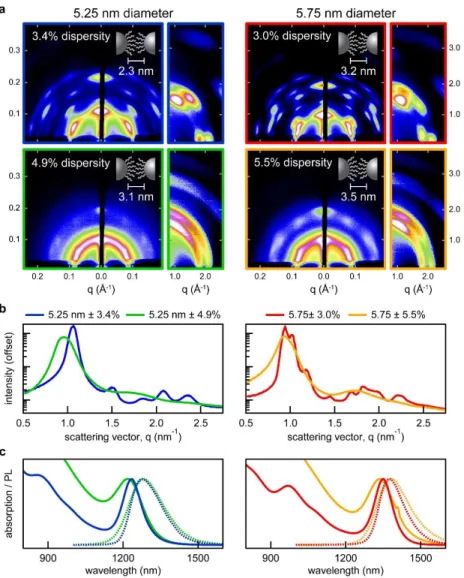 Figure 3.2 Size-dispersity effects on self-assembly. (a) GISAXS and GIWAXS patterns for 5.25 and 5.75 nm  diameter  nanocrystals  with  varying  size  dispersity