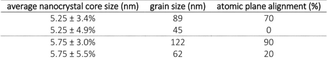 Table 3.2 Grain size and Atomic Plane Alignment for Variable Size Dispersity Samples. 