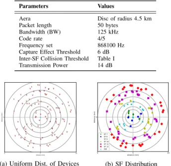 Table II: Parameters for performance analysis.