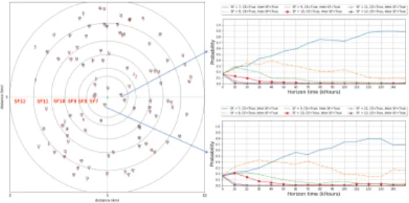 Figure 4: Non-uniform distribution: Strategy Evolution for two devices in crowded region