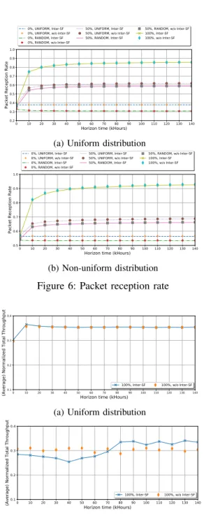 Figure 7 displays the average normalized total throughput of LoRAWAN, with uniform and non-uniform device  distri-butions