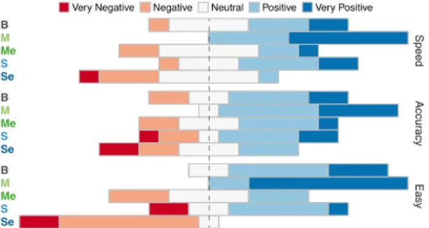 Figure 13: Results of the questionnaire of the selection experiment for perceived speed, accuracy and easiness of use of the techniques.