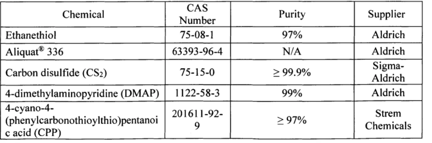 Table 2-2.  Purity and source  of chemicals  used  in this thesis.