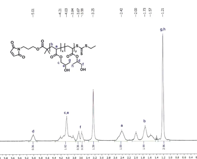 Figure  3-2.  1 H-NMR  spectrum  of deprotected  PHPA  with  M.  27,220  g/mol  in  CDCl3  solution.