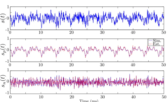 Figure 1: Results of the periodic/aperiodic separation of a simulated fricative /Z/. Voicing quo- quo-tient is 50%, and f 0 = 210 Hz